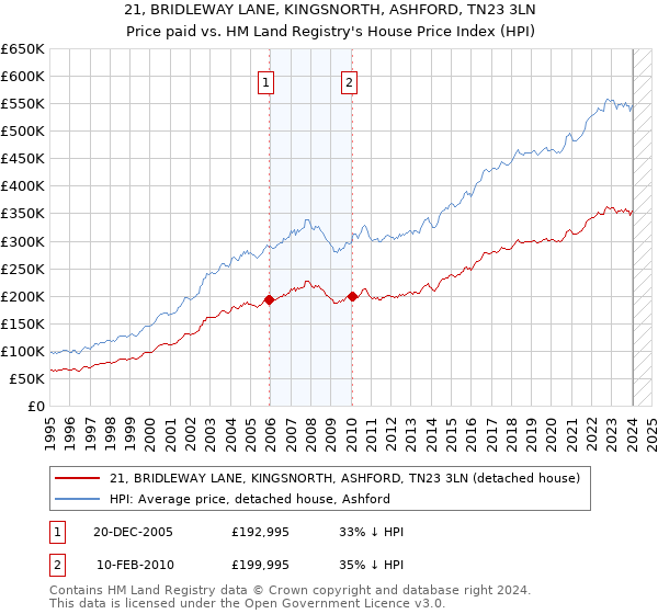 21, BRIDLEWAY LANE, KINGSNORTH, ASHFORD, TN23 3LN: Price paid vs HM Land Registry's House Price Index