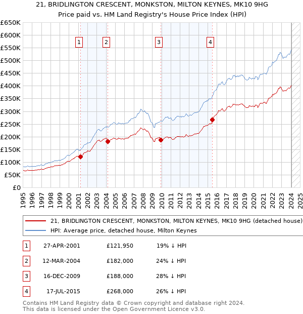 21, BRIDLINGTON CRESCENT, MONKSTON, MILTON KEYNES, MK10 9HG: Price paid vs HM Land Registry's House Price Index