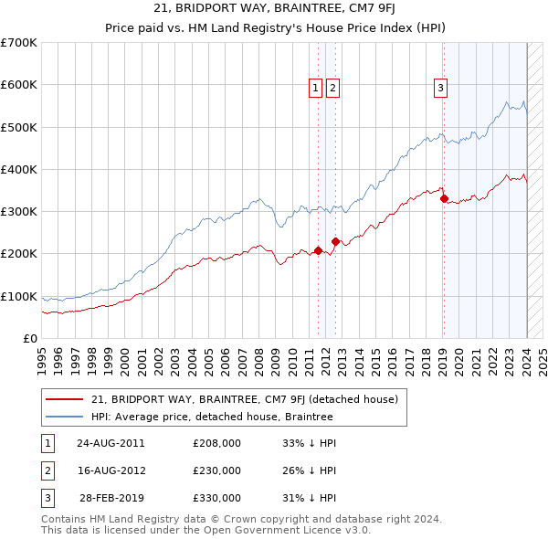 21, BRIDPORT WAY, BRAINTREE, CM7 9FJ: Price paid vs HM Land Registry's House Price Index