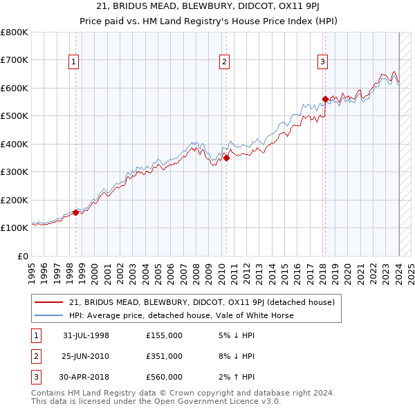 21, BRIDUS MEAD, BLEWBURY, DIDCOT, OX11 9PJ: Price paid vs HM Land Registry's House Price Index