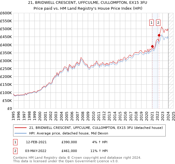 21, BRIDWELL CRESCENT, UFFCULME, CULLOMPTON, EX15 3FU: Price paid vs HM Land Registry's House Price Index