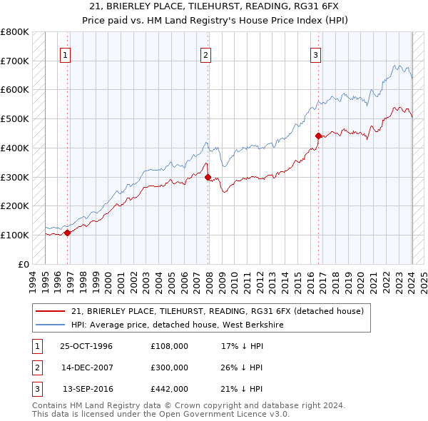 21, BRIERLEY PLACE, TILEHURST, READING, RG31 6FX: Price paid vs HM Land Registry's House Price Index