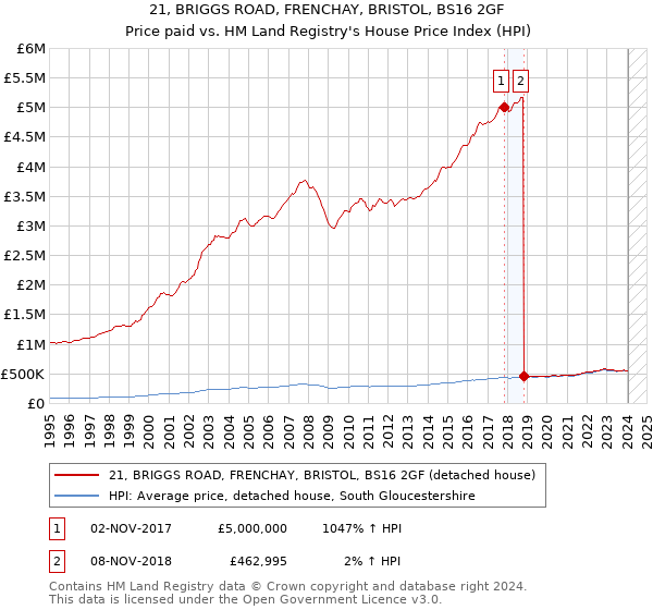 21, BRIGGS ROAD, FRENCHAY, BRISTOL, BS16 2GF: Price paid vs HM Land Registry's House Price Index