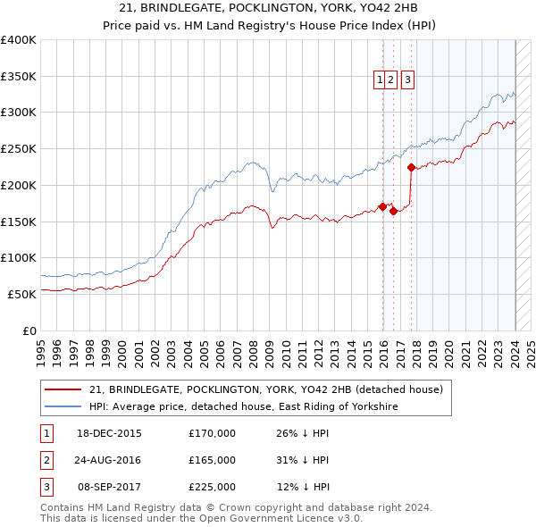 21, BRINDLEGATE, POCKLINGTON, YORK, YO42 2HB: Price paid vs HM Land Registry's House Price Index