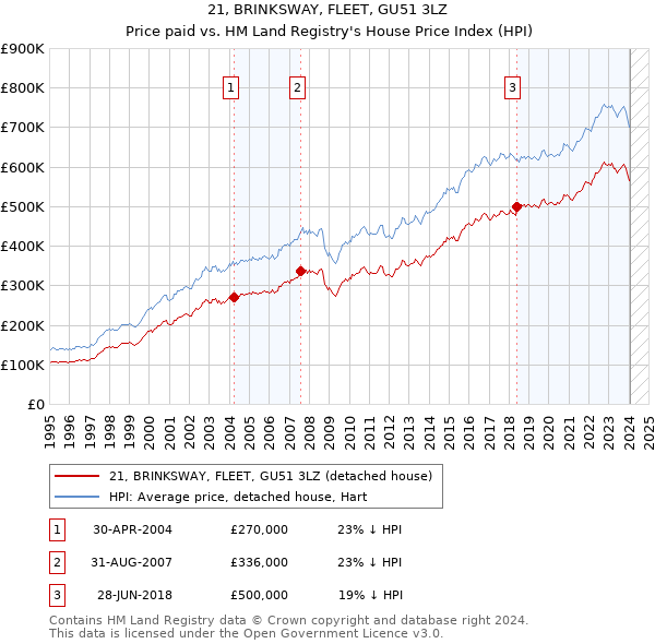 21, BRINKSWAY, FLEET, GU51 3LZ: Price paid vs HM Land Registry's House Price Index