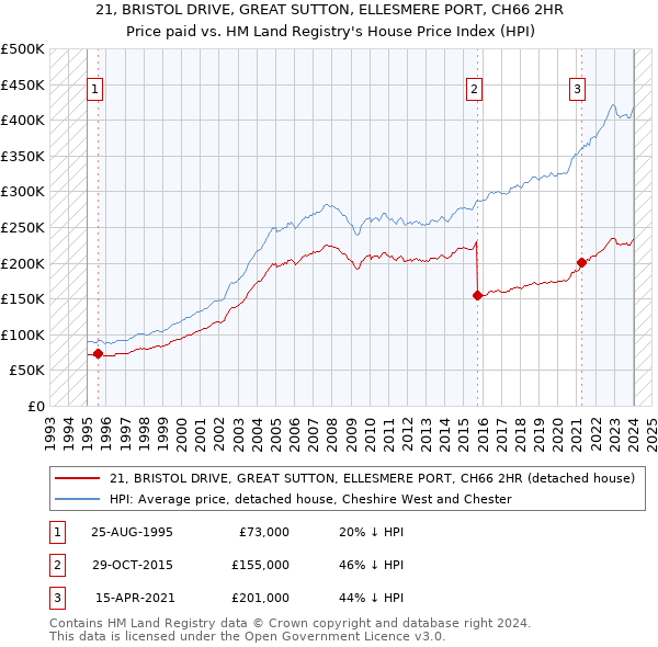 21, BRISTOL DRIVE, GREAT SUTTON, ELLESMERE PORT, CH66 2HR: Price paid vs HM Land Registry's House Price Index