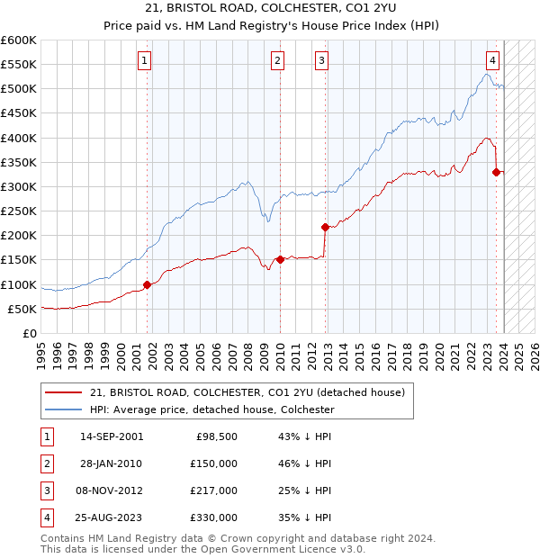 21, BRISTOL ROAD, COLCHESTER, CO1 2YU: Price paid vs HM Land Registry's House Price Index