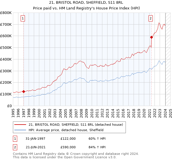 21, BRISTOL ROAD, SHEFFIELD, S11 8RL: Price paid vs HM Land Registry's House Price Index