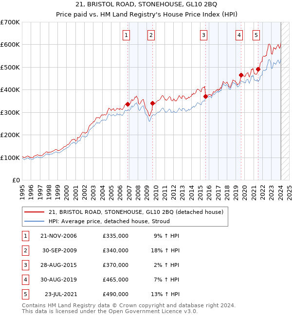 21, BRISTOL ROAD, STONEHOUSE, GL10 2BQ: Price paid vs HM Land Registry's House Price Index