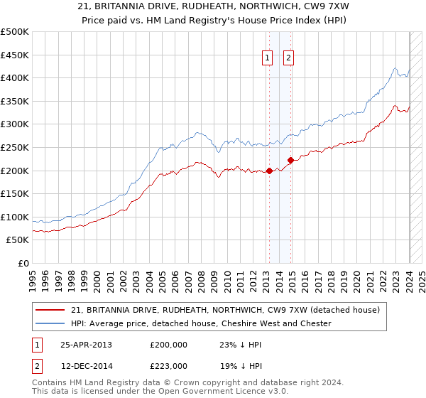 21, BRITANNIA DRIVE, RUDHEATH, NORTHWICH, CW9 7XW: Price paid vs HM Land Registry's House Price Index