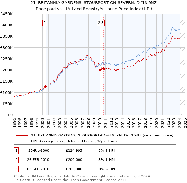 21, BRITANNIA GARDENS, STOURPORT-ON-SEVERN, DY13 9NZ: Price paid vs HM Land Registry's House Price Index