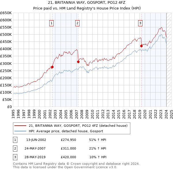 21, BRITANNIA WAY, GOSPORT, PO12 4FZ: Price paid vs HM Land Registry's House Price Index