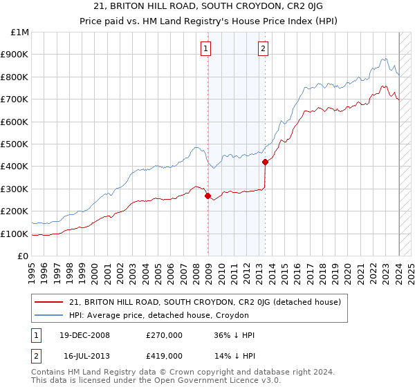 21, BRITON HILL ROAD, SOUTH CROYDON, CR2 0JG: Price paid vs HM Land Registry's House Price Index