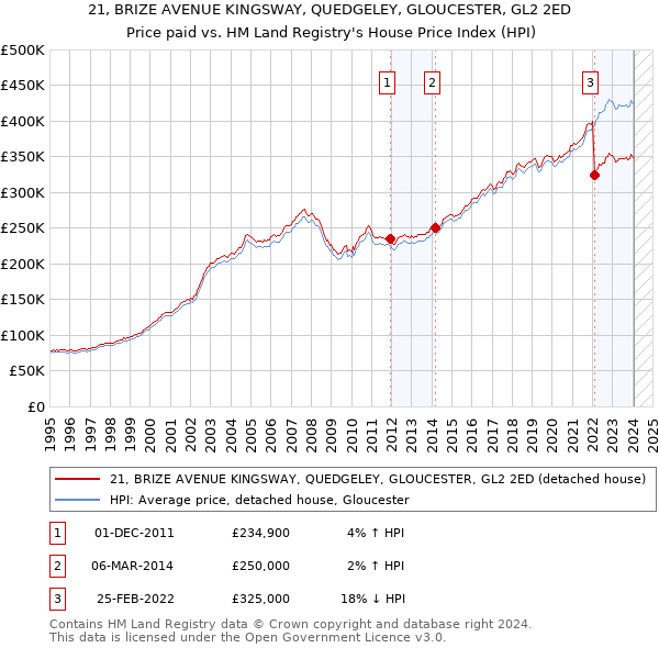 21, BRIZE AVENUE KINGSWAY, QUEDGELEY, GLOUCESTER, GL2 2ED: Price paid vs HM Land Registry's House Price Index