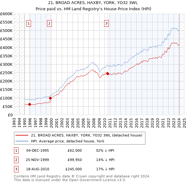 21, BROAD ACRES, HAXBY, YORK, YO32 3WL: Price paid vs HM Land Registry's House Price Index