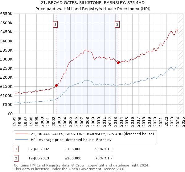 21, BROAD GATES, SILKSTONE, BARNSLEY, S75 4HD: Price paid vs HM Land Registry's House Price Index