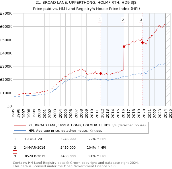 21, BROAD LANE, UPPERTHONG, HOLMFIRTH, HD9 3JS: Price paid vs HM Land Registry's House Price Index