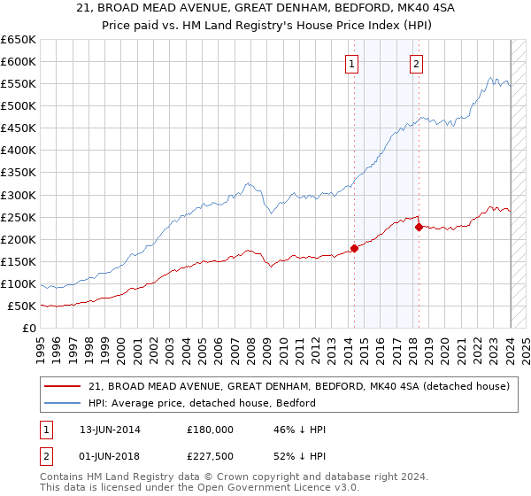 21, BROAD MEAD AVENUE, GREAT DENHAM, BEDFORD, MK40 4SA: Price paid vs HM Land Registry's House Price Index