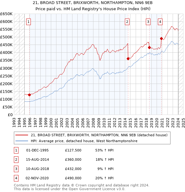 21, BROAD STREET, BRIXWORTH, NORTHAMPTON, NN6 9EB: Price paid vs HM Land Registry's House Price Index