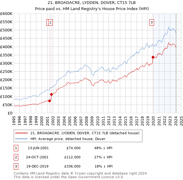 21, BROADACRE, LYDDEN, DOVER, CT15 7LB: Price paid vs HM Land Registry's House Price Index