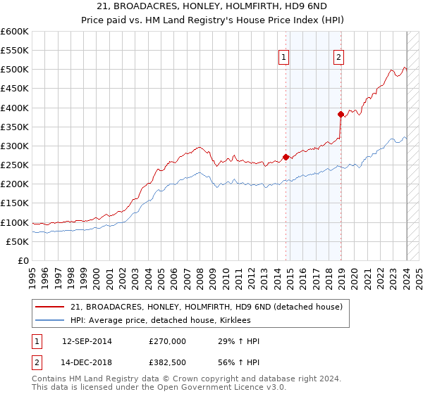 21, BROADACRES, HONLEY, HOLMFIRTH, HD9 6ND: Price paid vs HM Land Registry's House Price Index