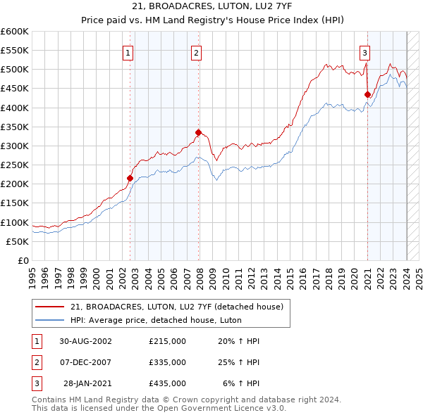 21, BROADACRES, LUTON, LU2 7YF: Price paid vs HM Land Registry's House Price Index