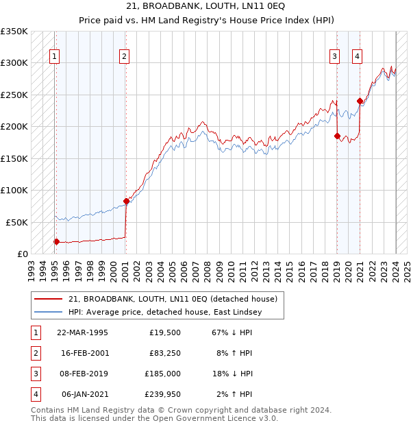 21, BROADBANK, LOUTH, LN11 0EQ: Price paid vs HM Land Registry's House Price Index