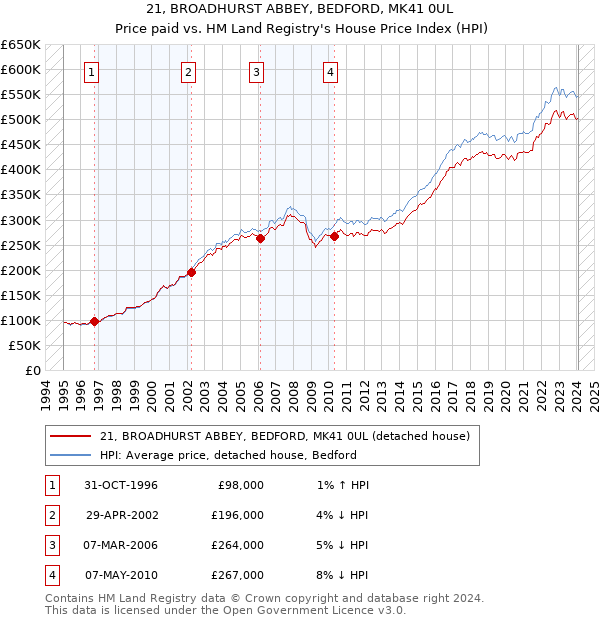 21, BROADHURST ABBEY, BEDFORD, MK41 0UL: Price paid vs HM Land Registry's House Price Index