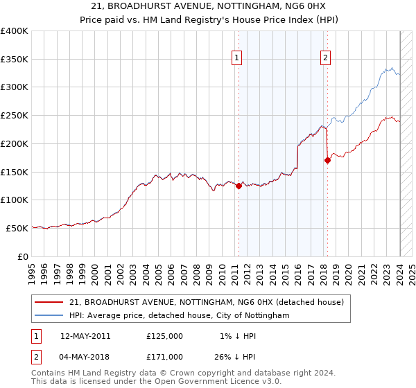 21, BROADHURST AVENUE, NOTTINGHAM, NG6 0HX: Price paid vs HM Land Registry's House Price Index
