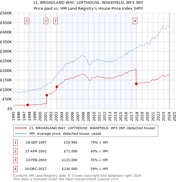 21, BROADLAND WAY, LOFTHOUSE, WAKEFIELD, WF3 3NY: Price paid vs HM Land Registry's House Price Index