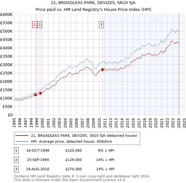21, BROADLEAS PARK, DEVIZES, SN10 5JA: Price paid vs HM Land Registry's House Price Index