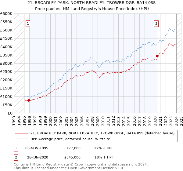 21, BROADLEY PARK, NORTH BRADLEY, TROWBRIDGE, BA14 0SS: Price paid vs HM Land Registry's House Price Index