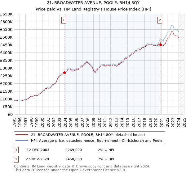 21, BROADWATER AVENUE, POOLE, BH14 8QY: Price paid vs HM Land Registry's House Price Index