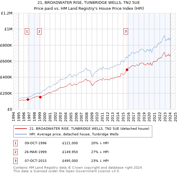 21, BROADWATER RISE, TUNBRIDGE WELLS, TN2 5UE: Price paid vs HM Land Registry's House Price Index