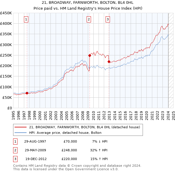 21, BROADWAY, FARNWORTH, BOLTON, BL4 0HL: Price paid vs HM Land Registry's House Price Index