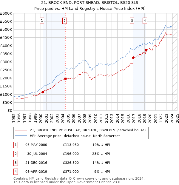 21, BROCK END, PORTISHEAD, BRISTOL, BS20 8LS: Price paid vs HM Land Registry's House Price Index