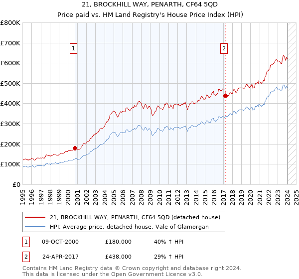 21, BROCKHILL WAY, PENARTH, CF64 5QD: Price paid vs HM Land Registry's House Price Index