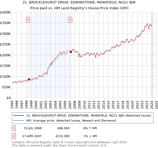 21, BROCKLEHURST DRIVE, EDWINSTOWE, MANSFIELD, NG21 9JW: Price paid vs HM Land Registry's House Price Index