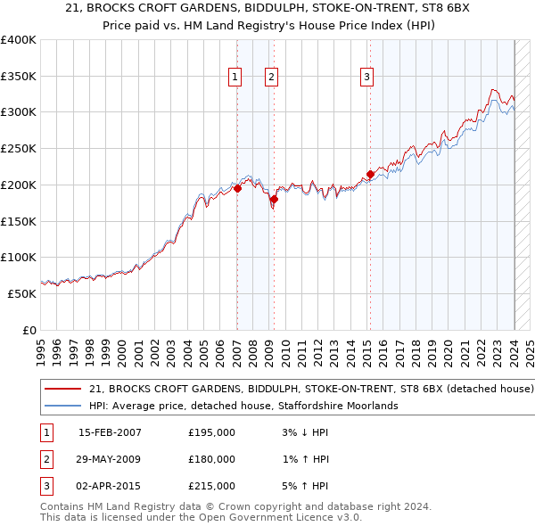 21, BROCKS CROFT GARDENS, BIDDULPH, STOKE-ON-TRENT, ST8 6BX: Price paid vs HM Land Registry's House Price Index