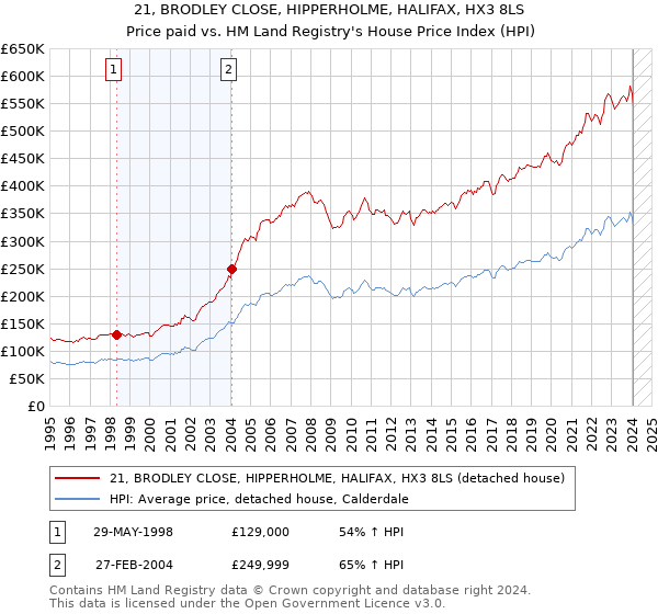 21, BRODLEY CLOSE, HIPPERHOLME, HALIFAX, HX3 8LS: Price paid vs HM Land Registry's House Price Index