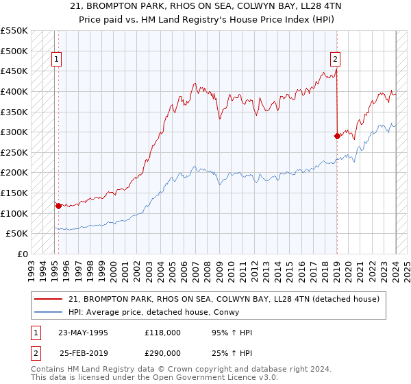 21, BROMPTON PARK, RHOS ON SEA, COLWYN BAY, LL28 4TN: Price paid vs HM Land Registry's House Price Index