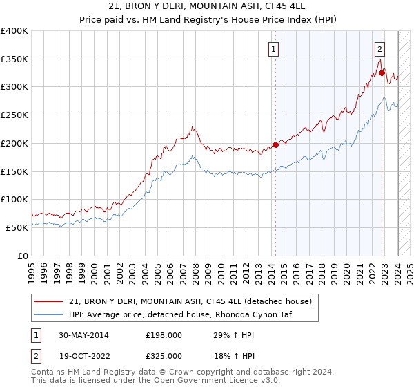 21, BRON Y DERI, MOUNTAIN ASH, CF45 4LL: Price paid vs HM Land Registry's House Price Index