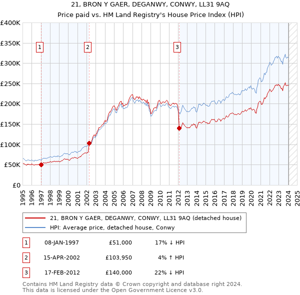 21, BRON Y GAER, DEGANWY, CONWY, LL31 9AQ: Price paid vs HM Land Registry's House Price Index