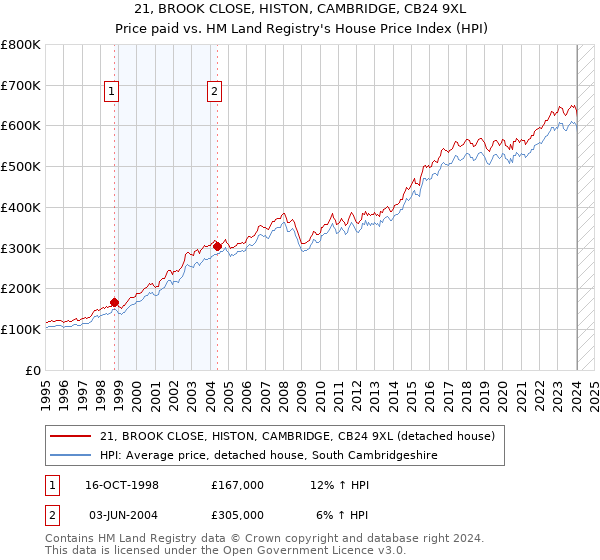 21, BROOK CLOSE, HISTON, CAMBRIDGE, CB24 9XL: Price paid vs HM Land Registry's House Price Index