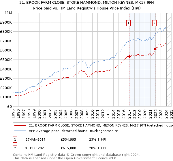 21, BROOK FARM CLOSE, STOKE HAMMOND, MILTON KEYNES, MK17 9FN: Price paid vs HM Land Registry's House Price Index