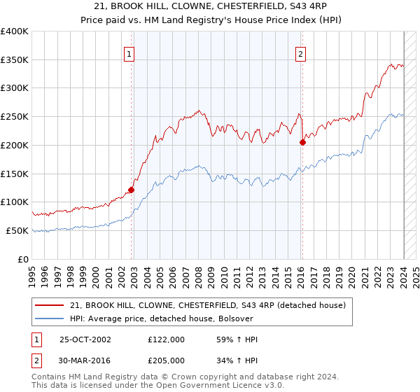 21, BROOK HILL, CLOWNE, CHESTERFIELD, S43 4RP: Price paid vs HM Land Registry's House Price Index