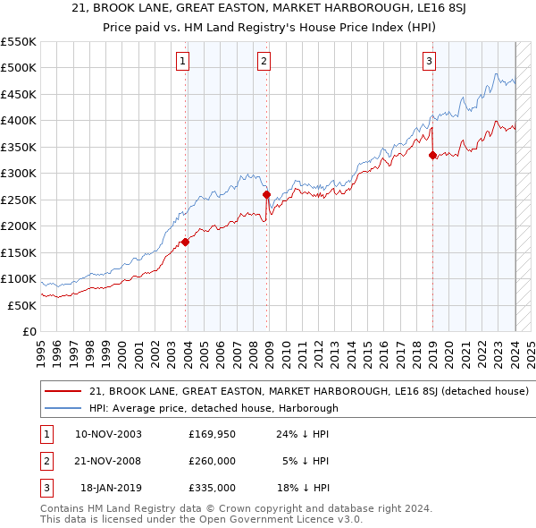 21, BROOK LANE, GREAT EASTON, MARKET HARBOROUGH, LE16 8SJ: Price paid vs HM Land Registry's House Price Index