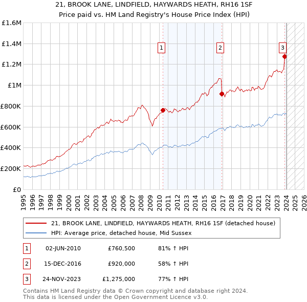 21, BROOK LANE, LINDFIELD, HAYWARDS HEATH, RH16 1SF: Price paid vs HM Land Registry's House Price Index