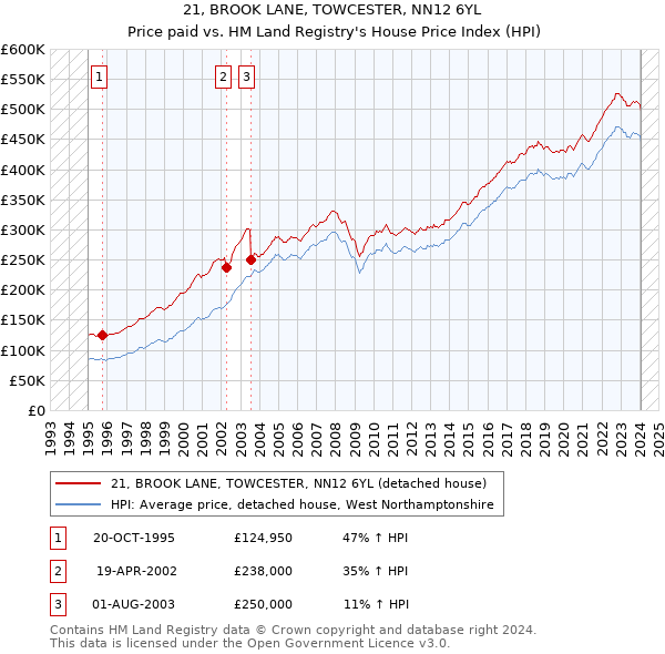 21, BROOK LANE, TOWCESTER, NN12 6YL: Price paid vs HM Land Registry's House Price Index
