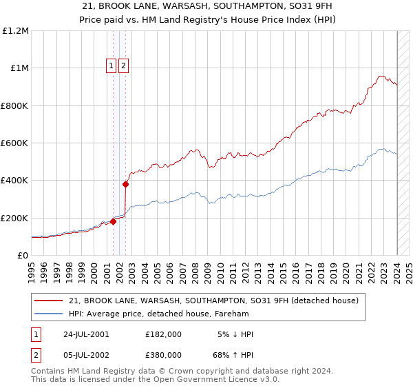 21, BROOK LANE, WARSASH, SOUTHAMPTON, SO31 9FH: Price paid vs HM Land Registry's House Price Index